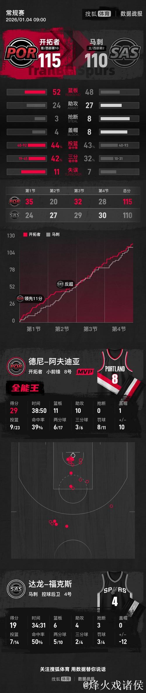 阿夫迪亚29+11+10杨瀚森2分 开拓者险胜马刺