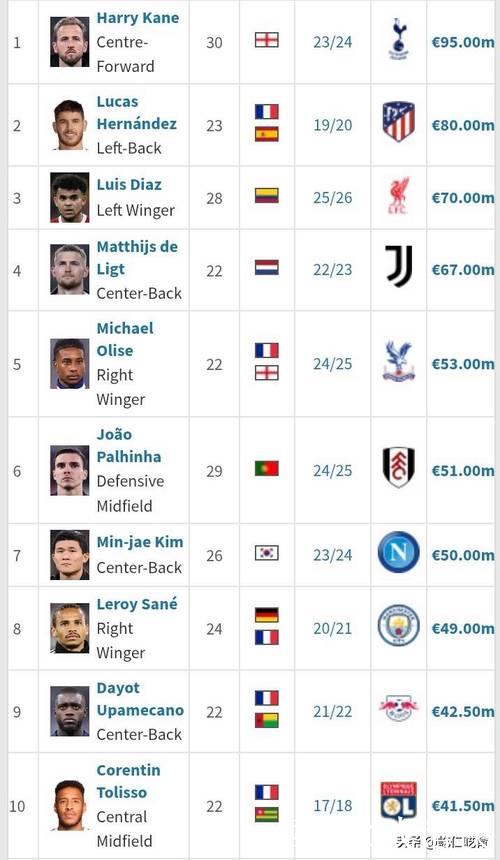 德甲身价排行:拜仁断层领跑 维尔茨远走英超 德甲身价排行:拜仁断层领跑 维尔茨远走英超