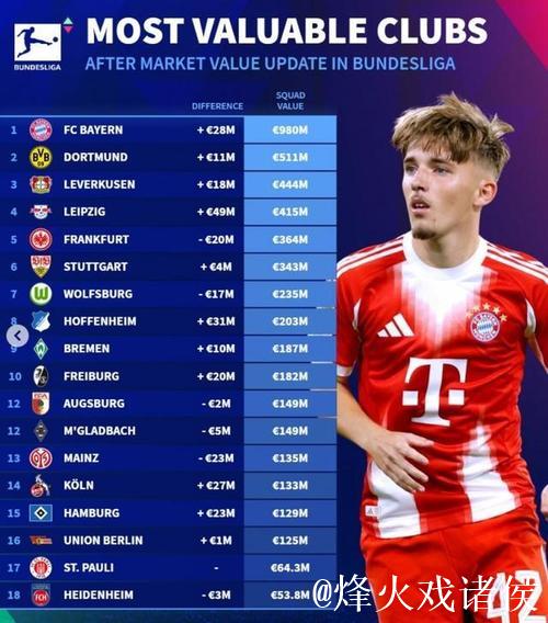 德甲身价排行:拜仁断层领跑 维尔茨远走英超 德甲身价排行:拜仁断层领跑 维尔茨远走英超